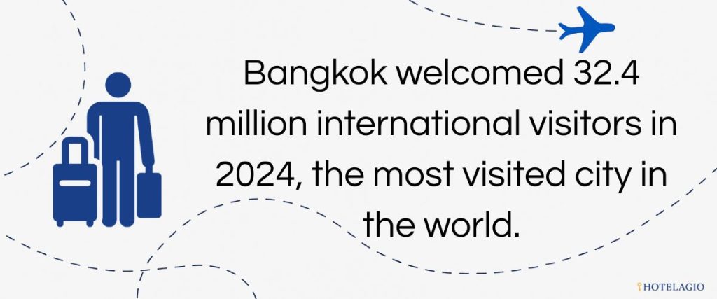 Bangkok welcomed 32.4 million international visitors in 2024, the most visited city in the world