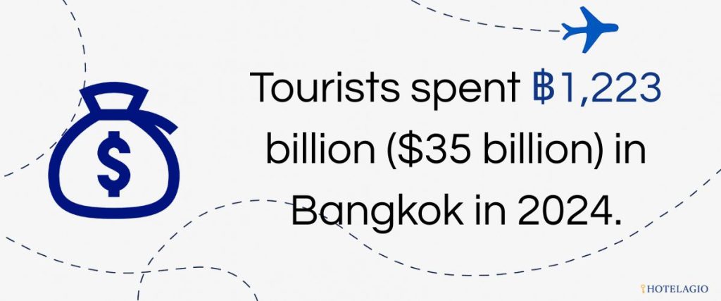 Tourists spent $35 billion in Bangkok in 2024